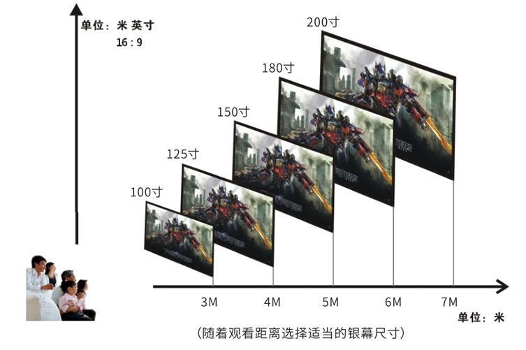 也许有人会说,在条件允许的情况下幕布尺寸当然是越大越好了,但这并非